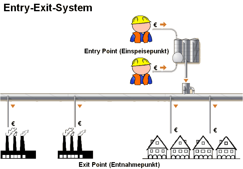 Modelldarstellung Entry - Exit System