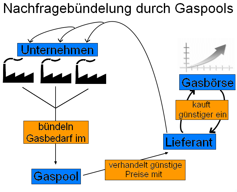Schematische Darstellung der Gasbündelung