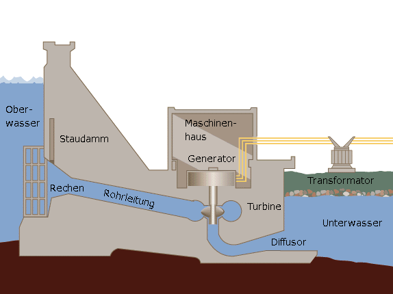 Schmeatische Darstellung eines Wasserkraftwerks
