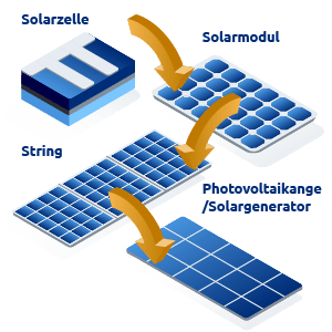 Fotovoltaik Bestandteile
